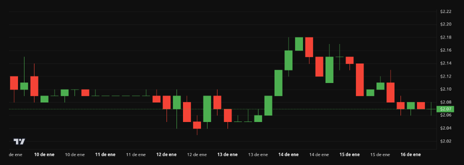 Rendimiento del precio de XRP – 1 semana. Fuente: BeInCrypto
