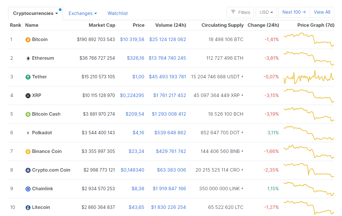 Ethereum prognozy 2021