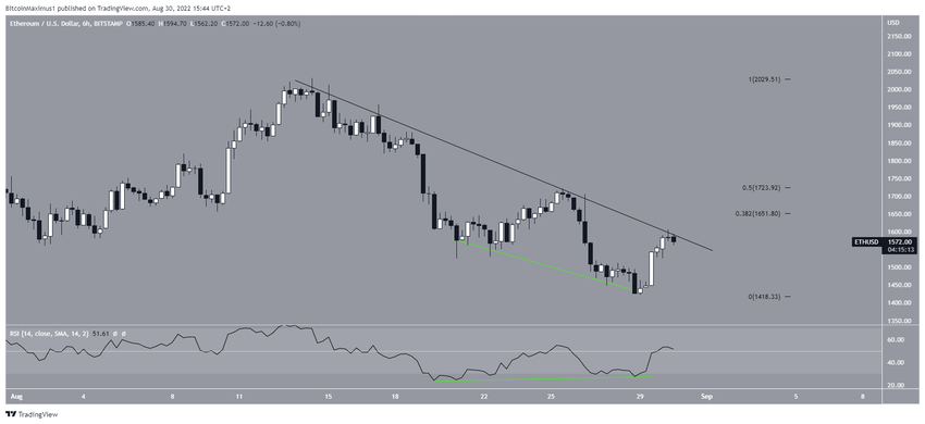 6-godzinny wykres Ethereum