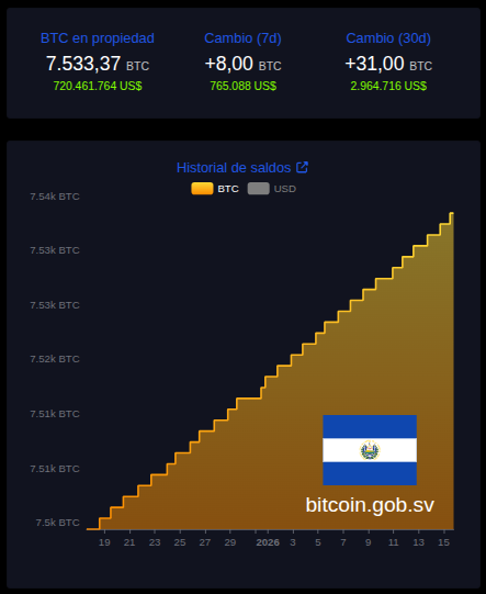 Holdings de BTC de El Salvador. Fuente: The Bitcoin Office