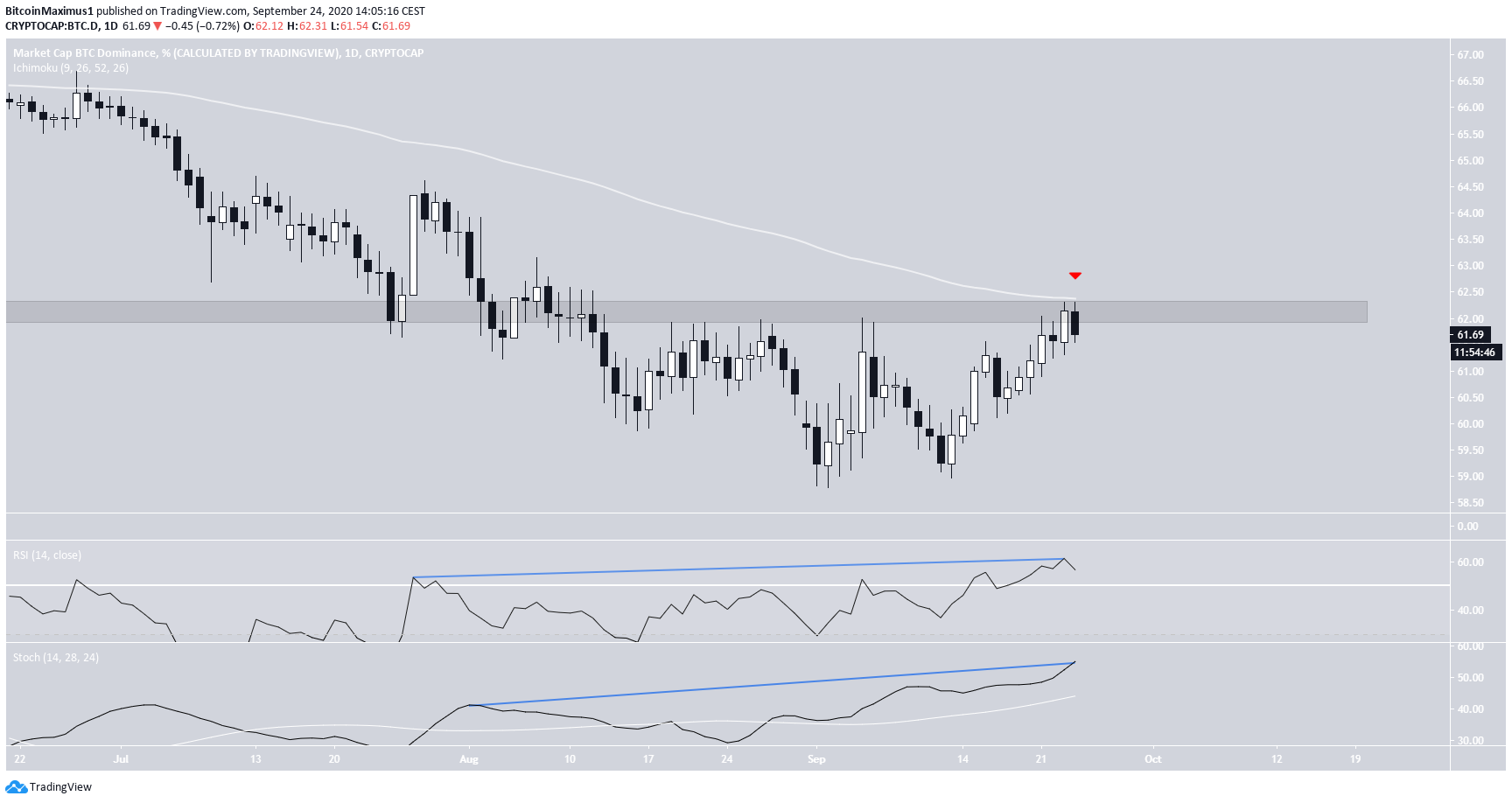 BTCD Resistance Rejection