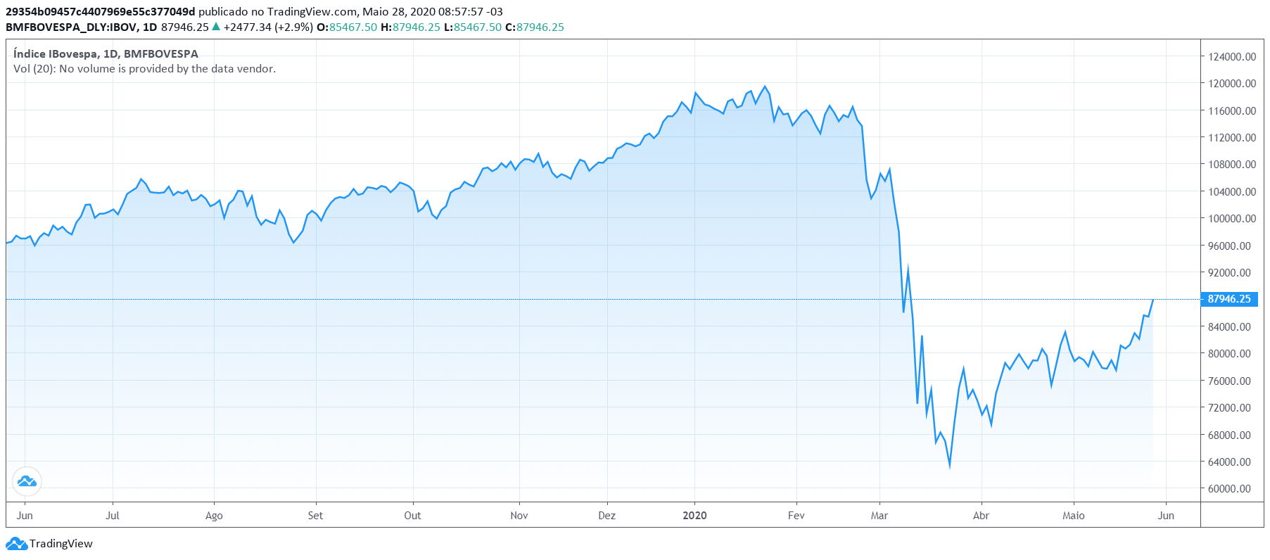 IBOV mostra sinais de recuperação após crise do COVID