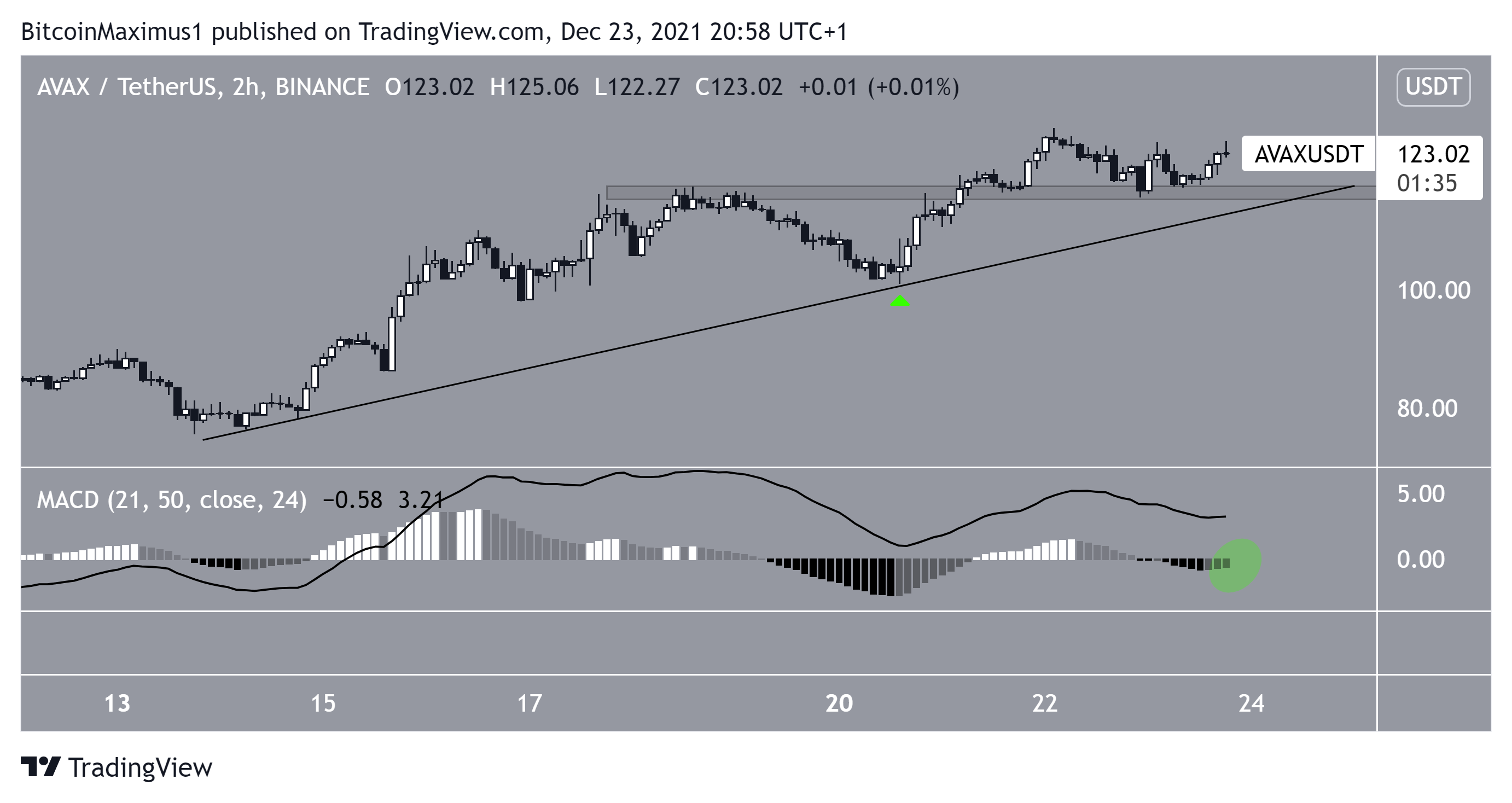AVAX Ascending support