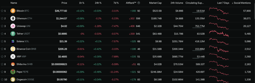 week in crypto, Binance Hamas crypto, Crypto Social Metrics