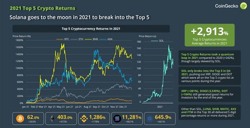 Top kryptowaluty według CoinGecko