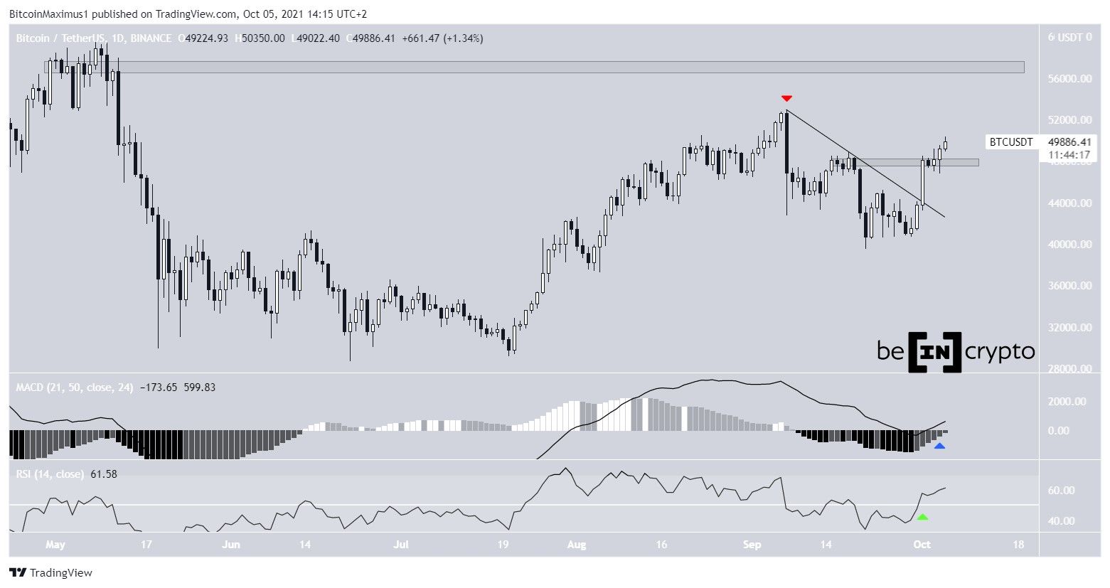 BTC Descending resistance