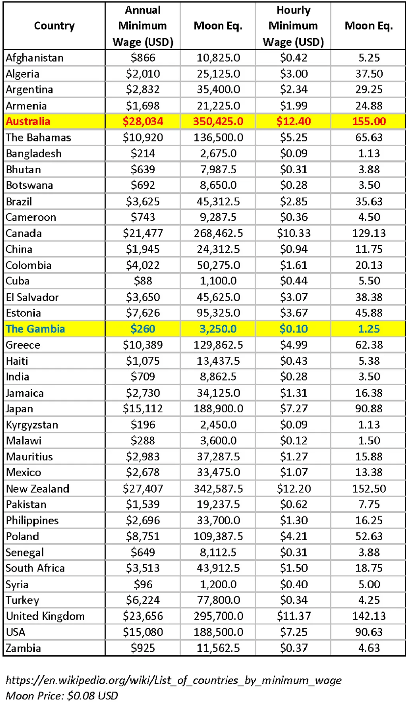 Moon Farming as a full-time job? Source: Reddit