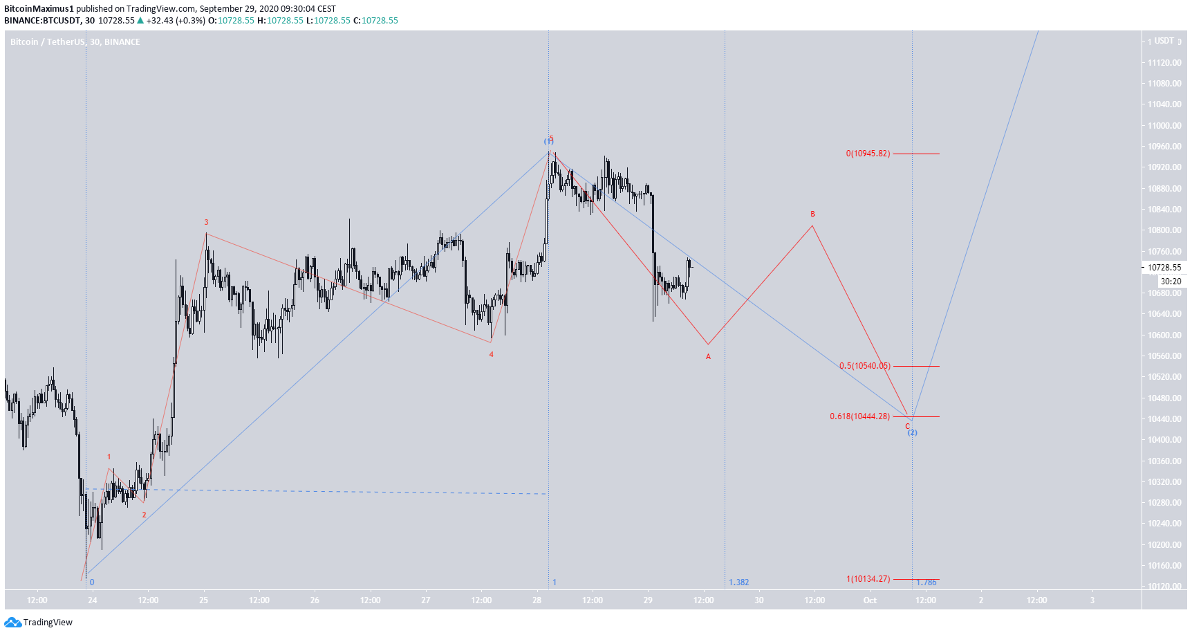 BTC Short-Term count