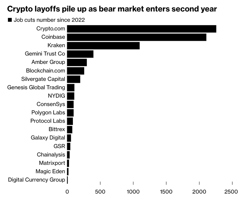 Crypto layoffs since 2022. Data from Bloomberg