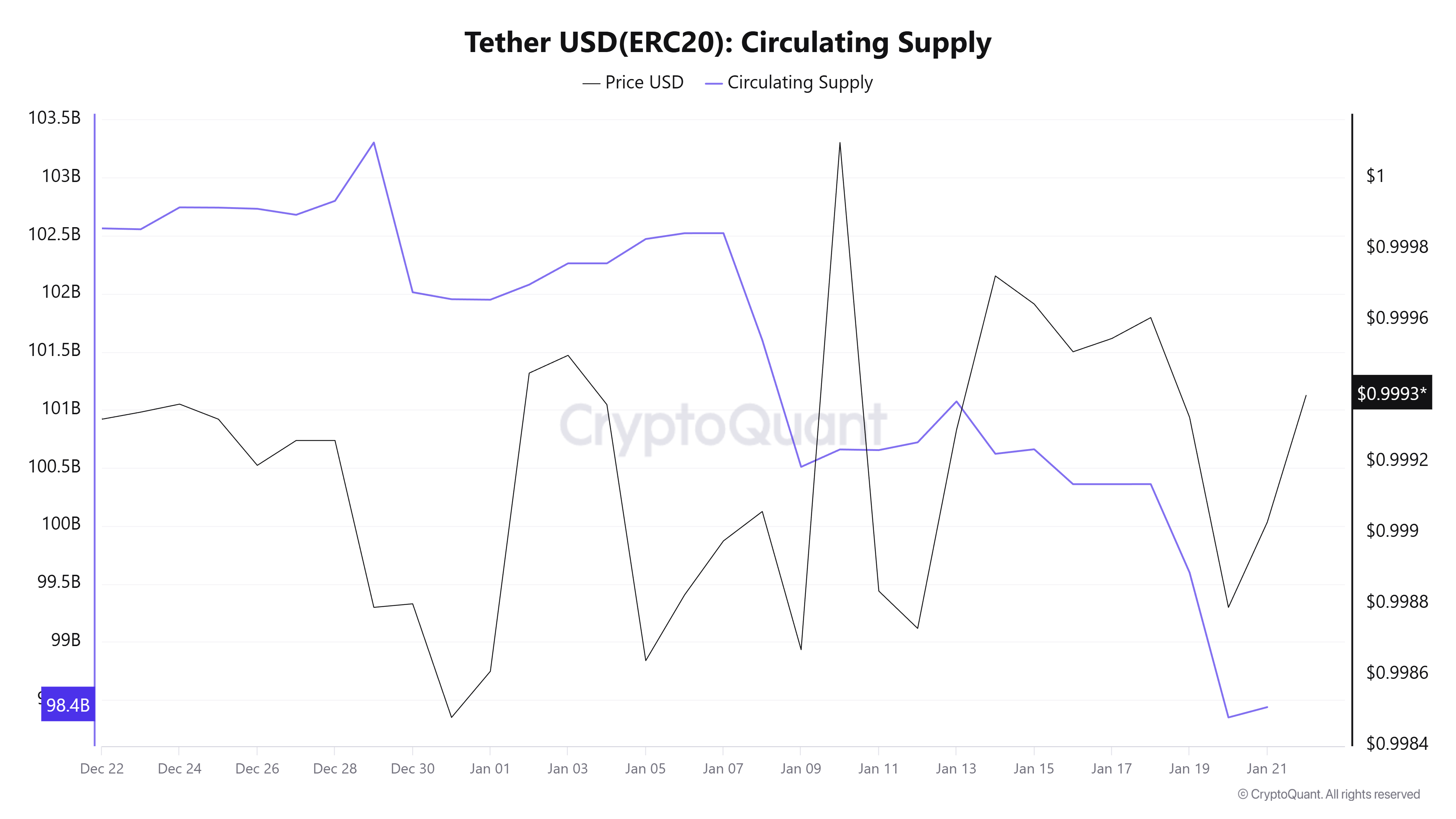 USDT(ERC-20) Circulation Supply and Price. Source: CryptoQuant