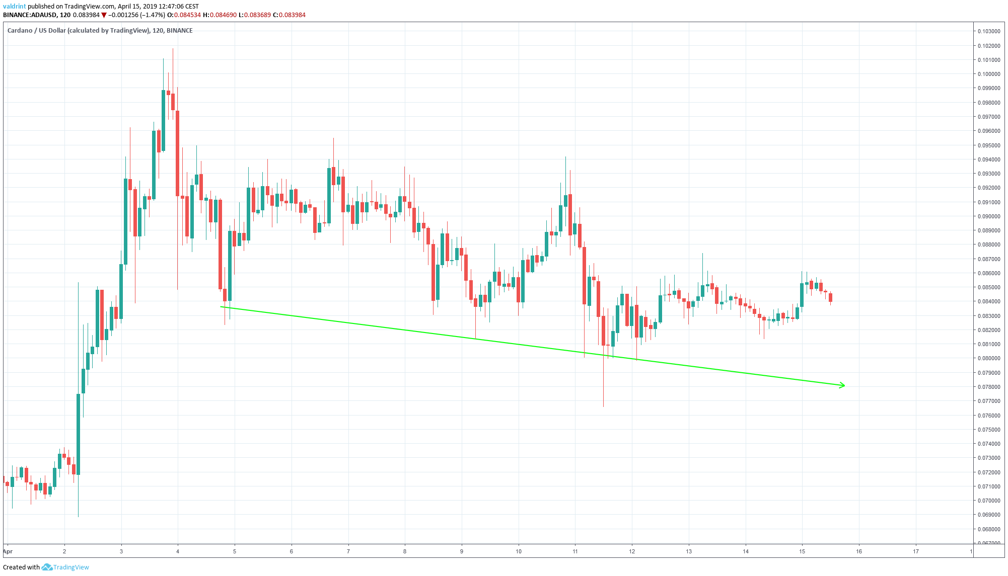 ADA Descending Support