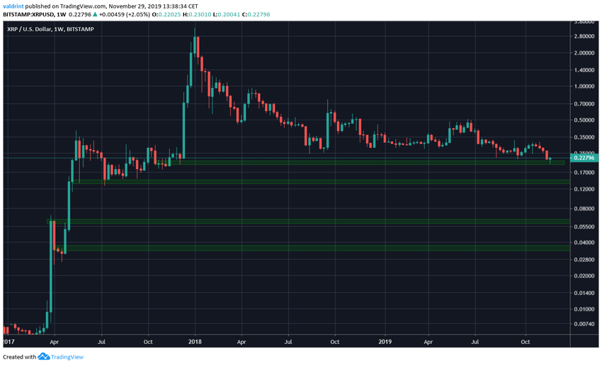 XRP Logarithmic Price