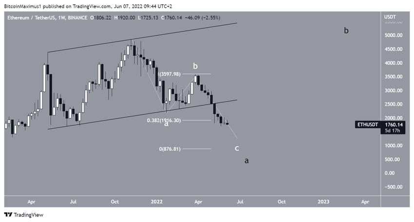Ethereum - analiza liczby fal