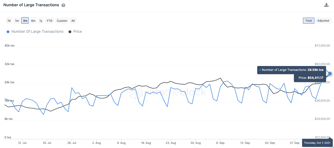 Объем крупных переводов в сети биткоина