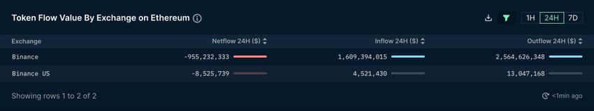 Binance net flows on Nov. 22. Source: X/@nansen_ai