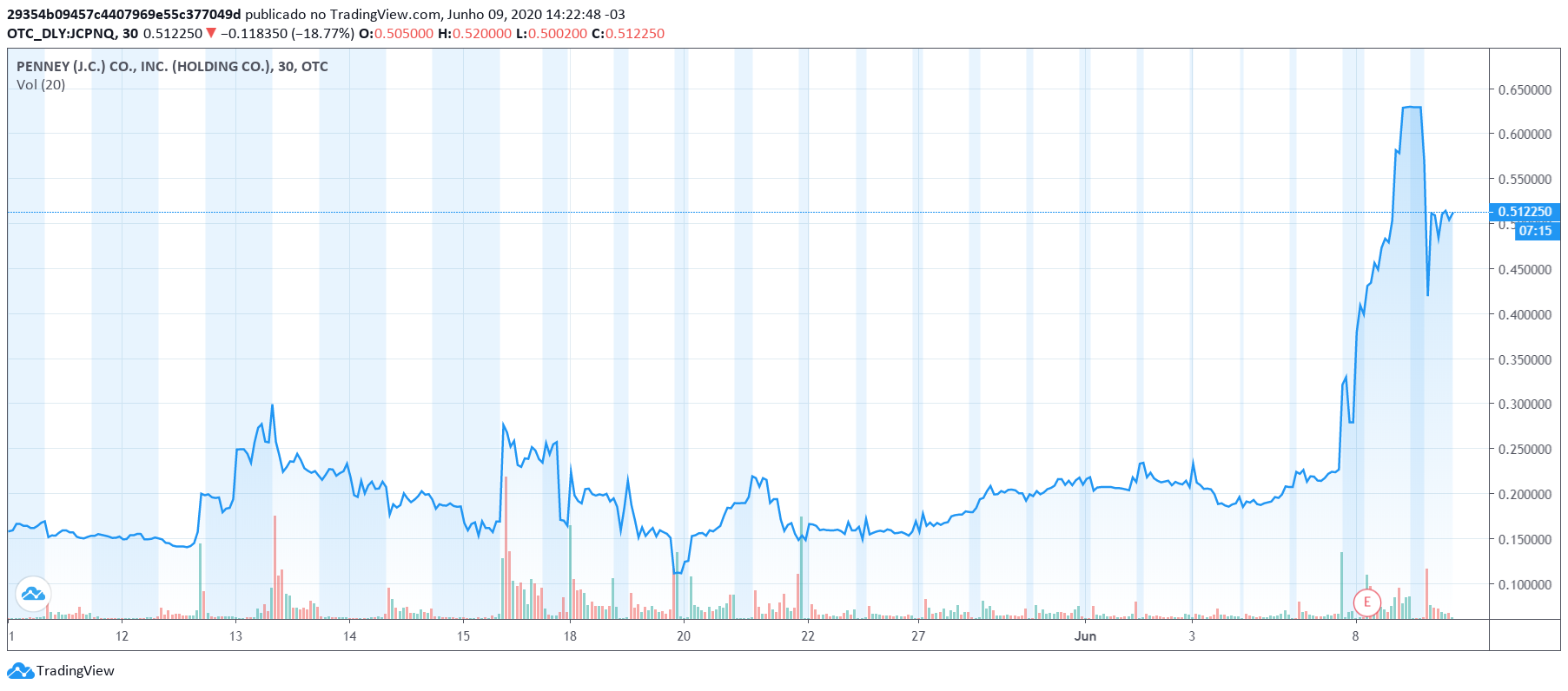 Ações da JC Penney