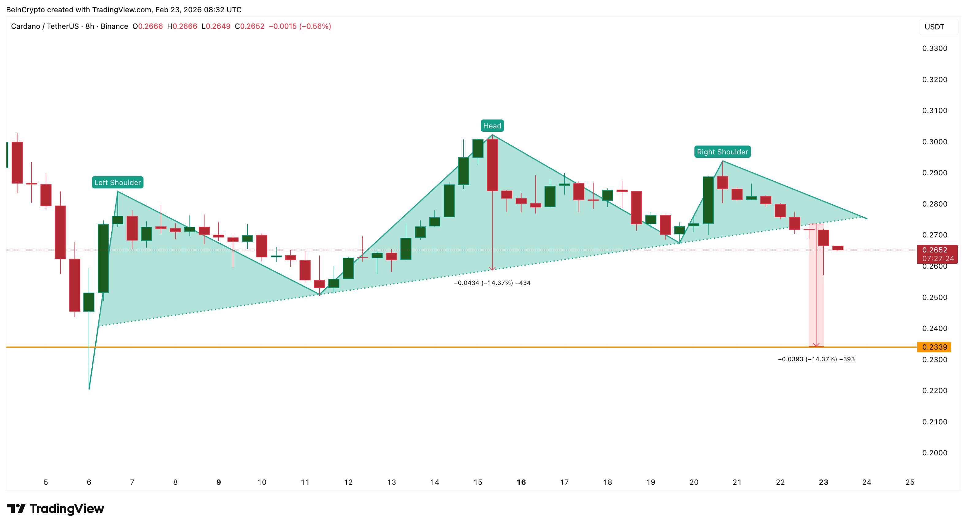 Cardano Breakdown Triggered