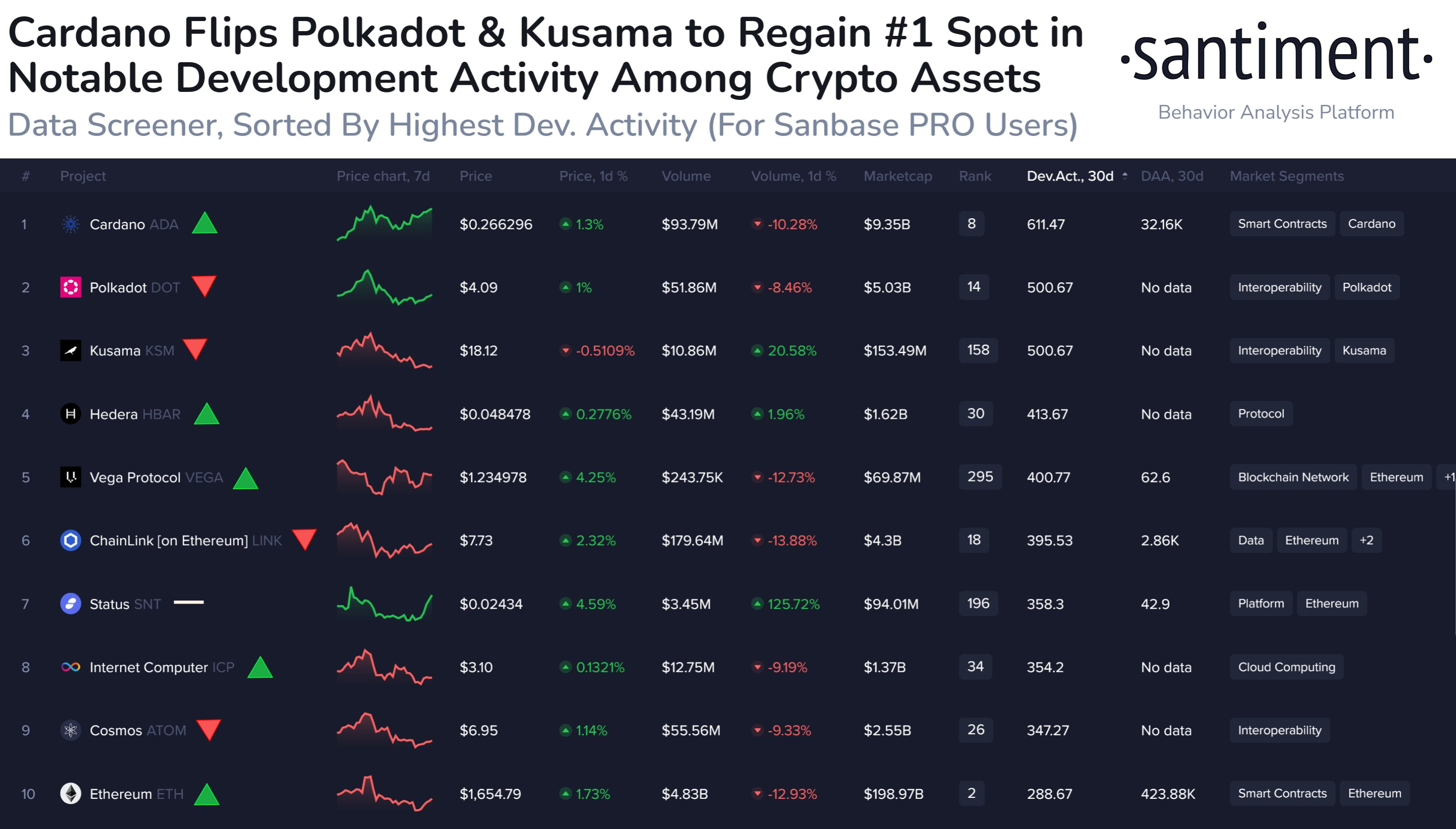 Cardano supera nuevamente a Polkadot (DOT) y Kusama (KSM) en términos de desarrollos en los últimos 30 días