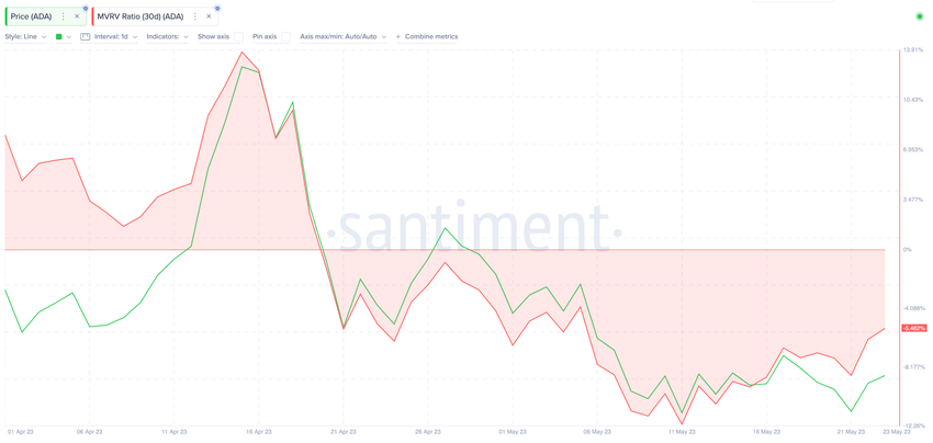 MVRV dla kursu Cardano