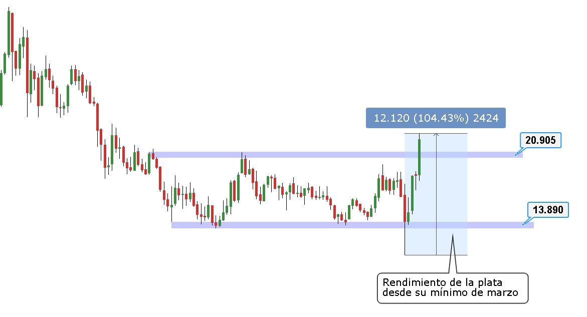 Gráfico con velas mensuales de futuros de la plata SI con su rendimiento desde el mínimo de marzo