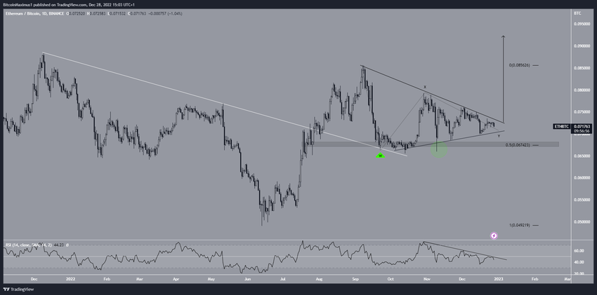 Prognozy kryptowalut - wzrost ETH/BTC