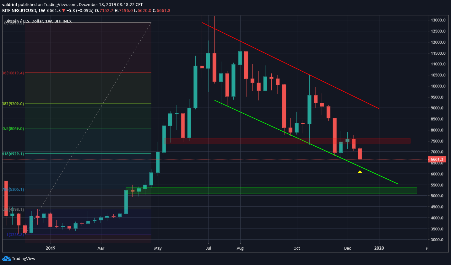 Bitcoin Weekly Outlook