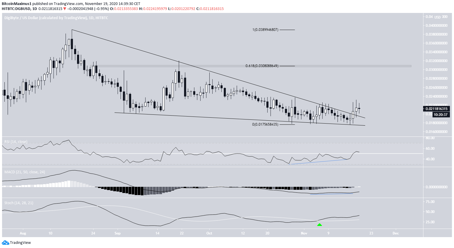 DGB Descending Wedge
