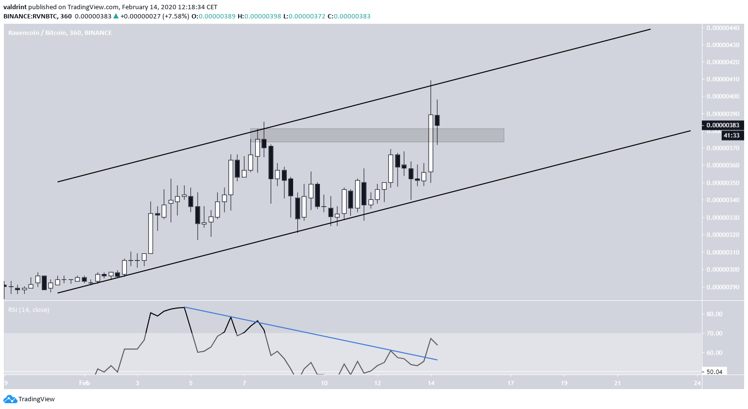 Ravencoin Ascending Channel