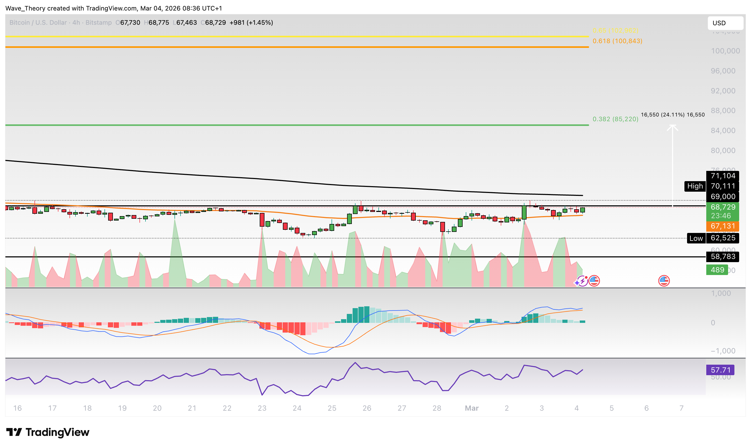 Bitcoin Preis Chart von Tradingview