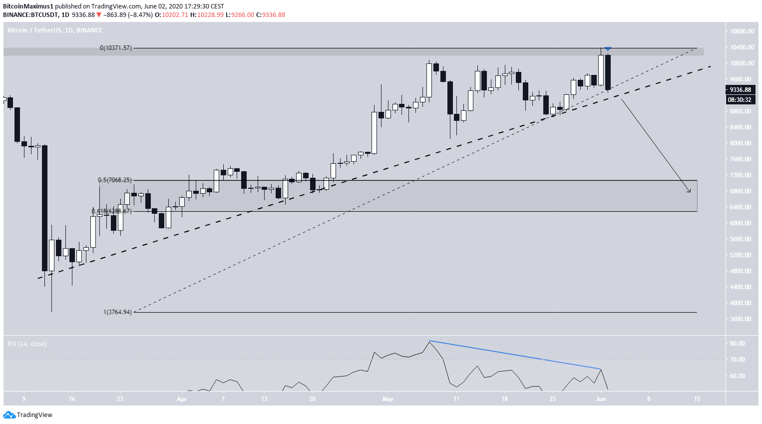 Bitcoin Ascending Support Line