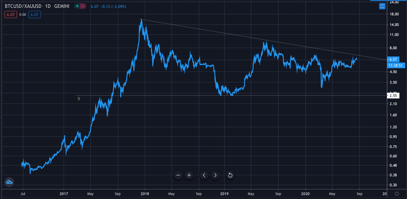 Gold Bitcoin Ratio