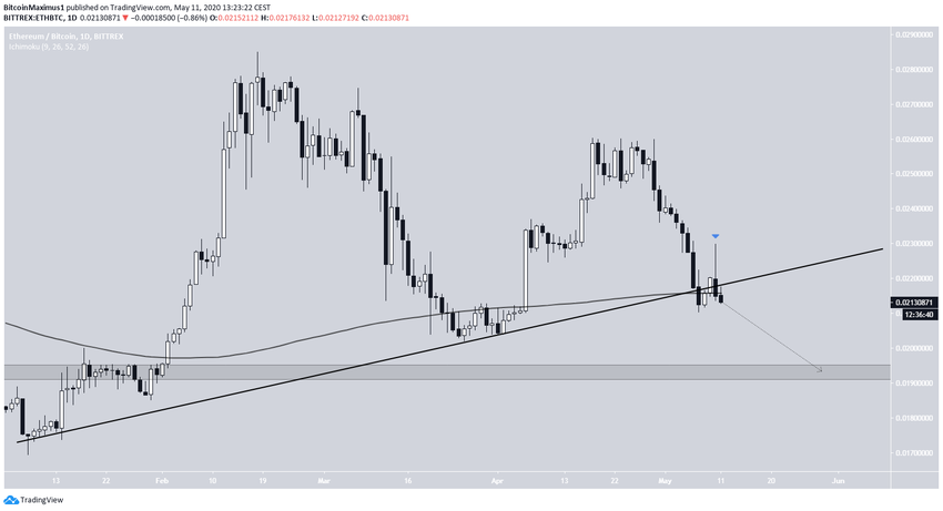 Ethereum Ascending Support Line