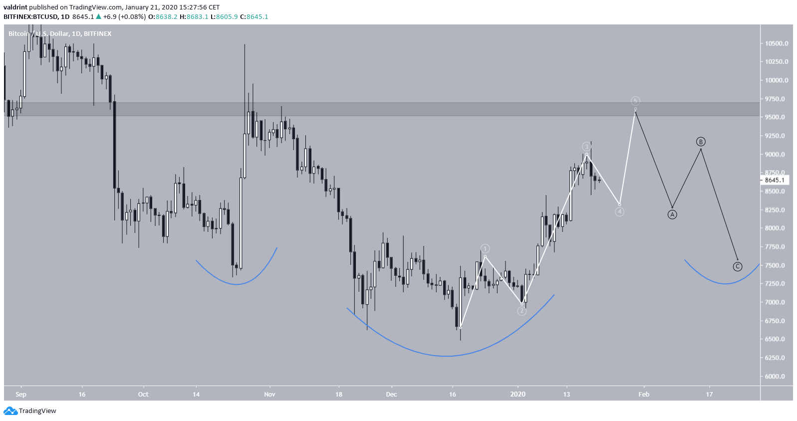 Inverse Head and Shoulders
