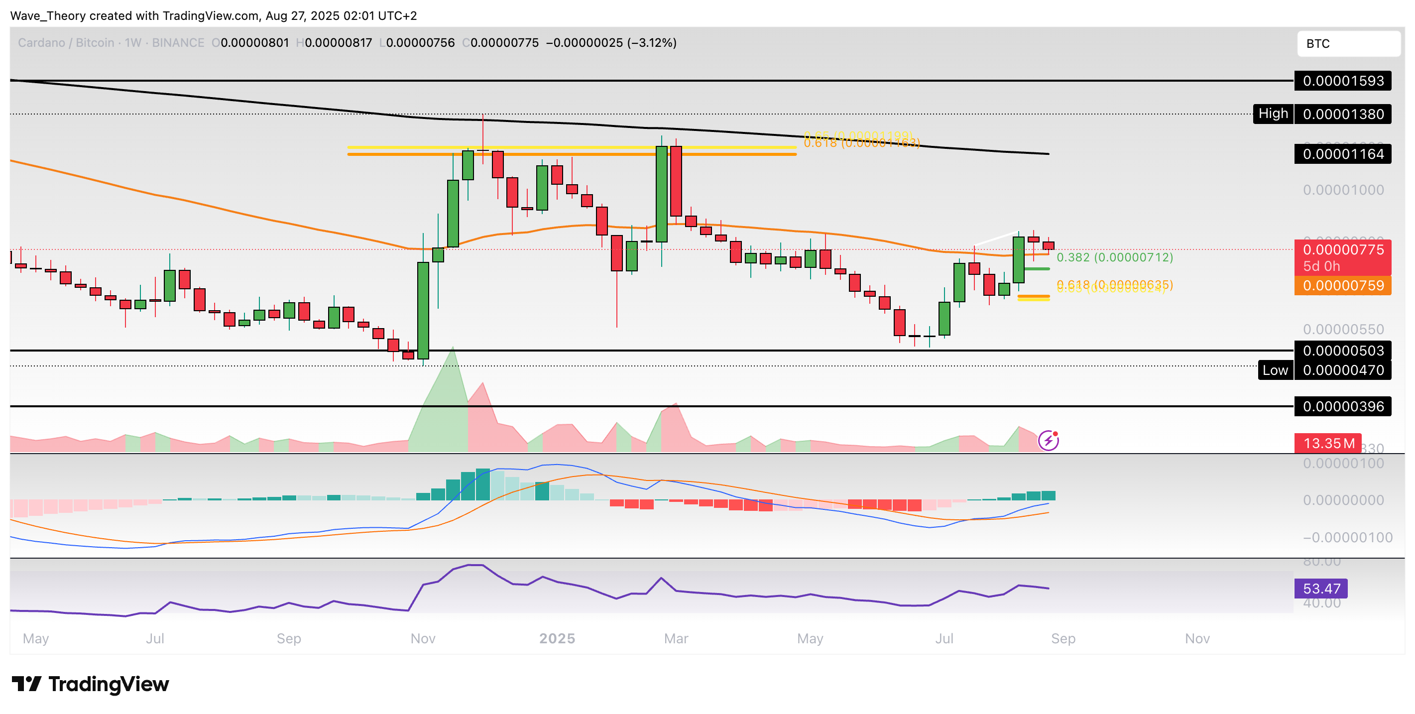 Cardano Preis Chart Tradingview