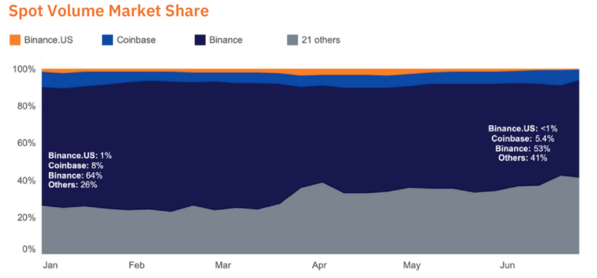 Binance exec departs amid a sharp decline in spot trading volumes.