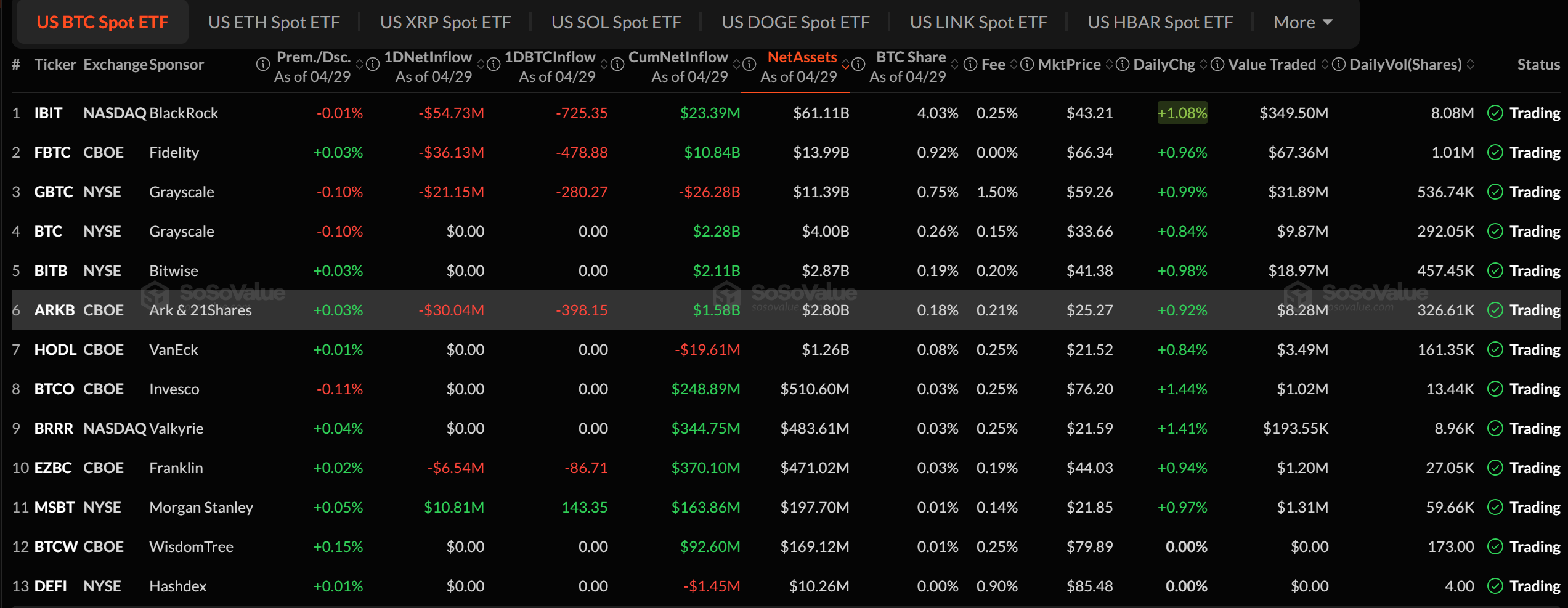 Ark Invest (ARKB) Bitcoin ETF Fund