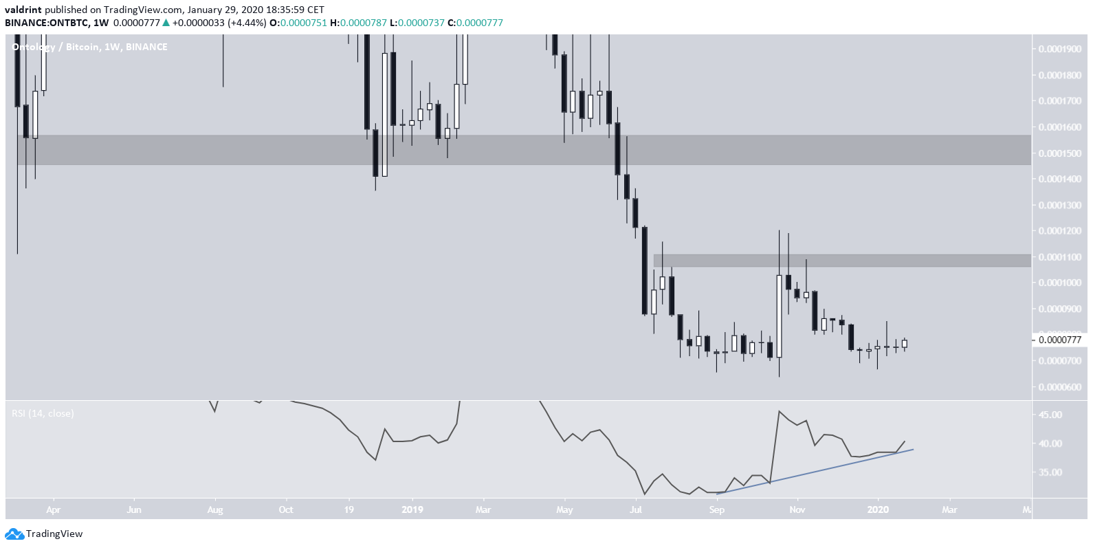 Double Bottom