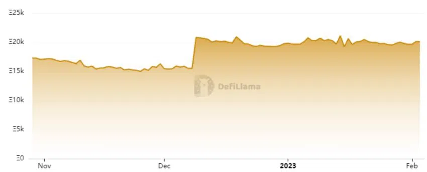 DeFi Lama Chart