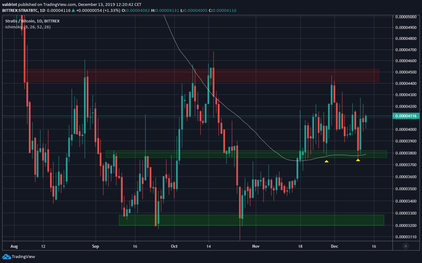Stratis Trading Range