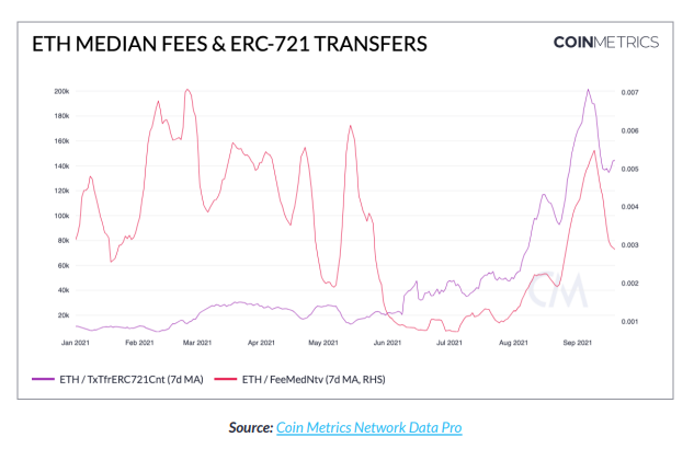 Активность на рынке NFT
