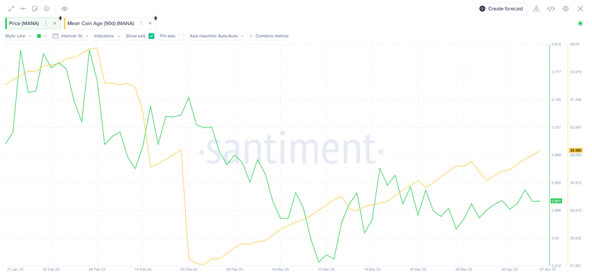 Decentraland (MANA) Price vs. Mean Coin Age. April 2023. Source: Santiment