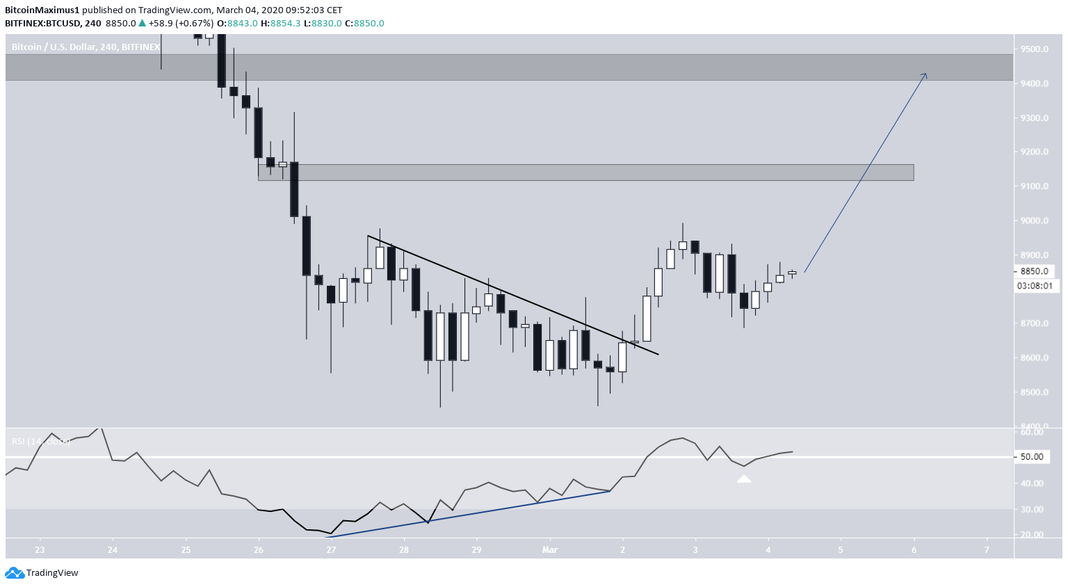 Bitcoin Breakout