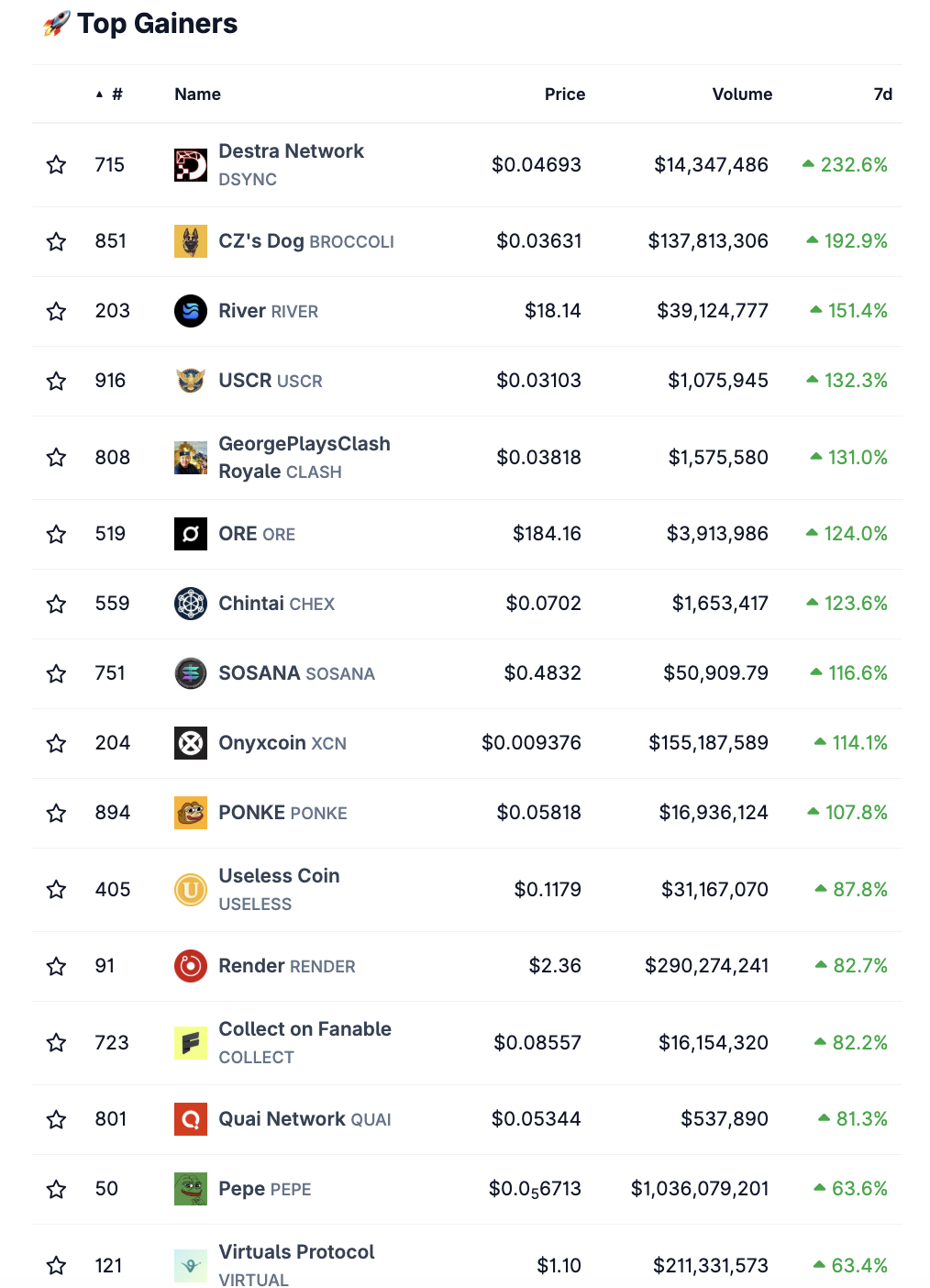 Die stärksten Kursgewinne auf dem Krypto-Markt von Coingecko