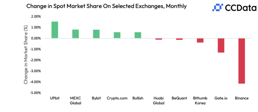 Binance UK FCA, Binance Market Share