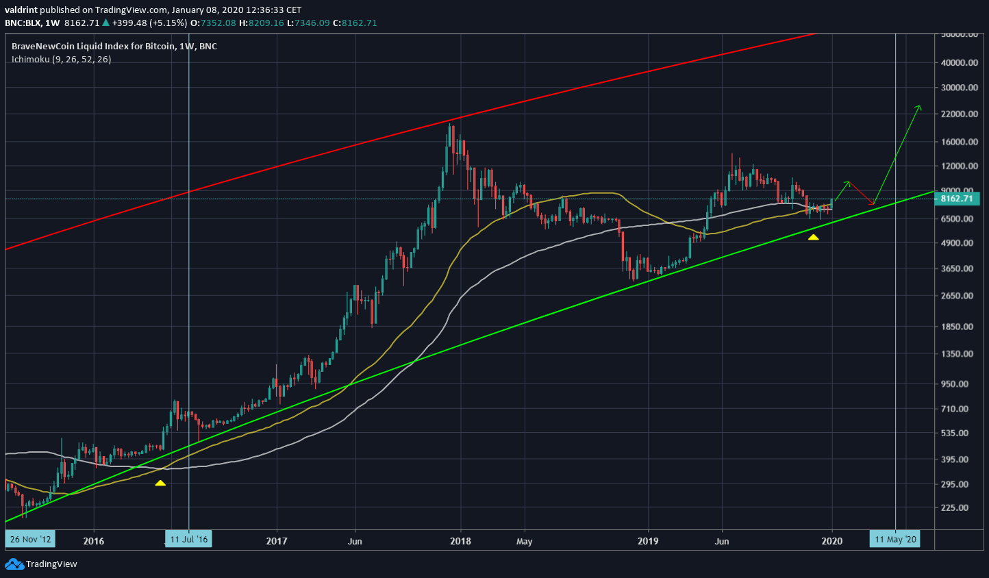 Bitcoin Logarithmic