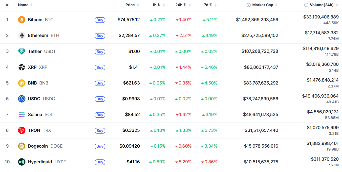 Самые капитализированные криптовалюты