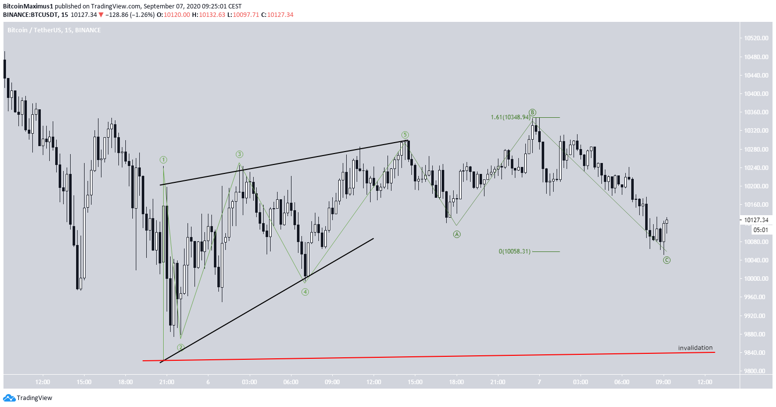 Bitcoin Short-Term Chart