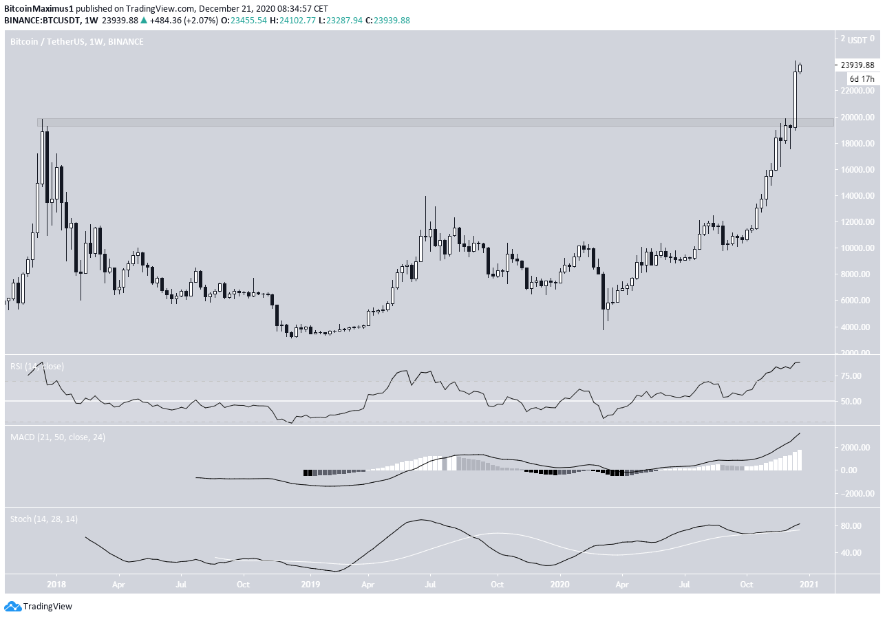 BTC weekly Movement