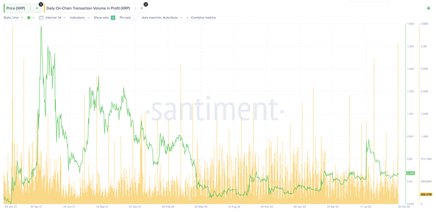 Ripple (XRP) Daily On-chain Transaction Volume in Profit vs. Price