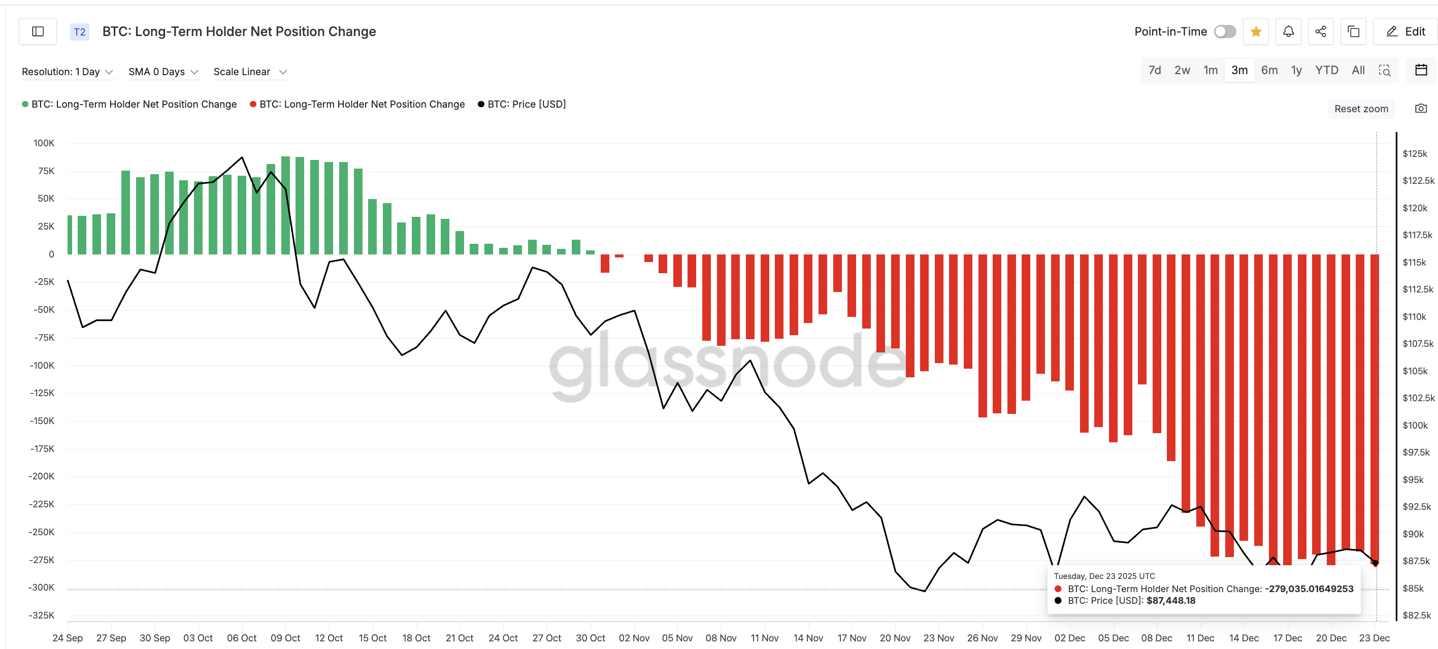 Long-Term Holders Dumping